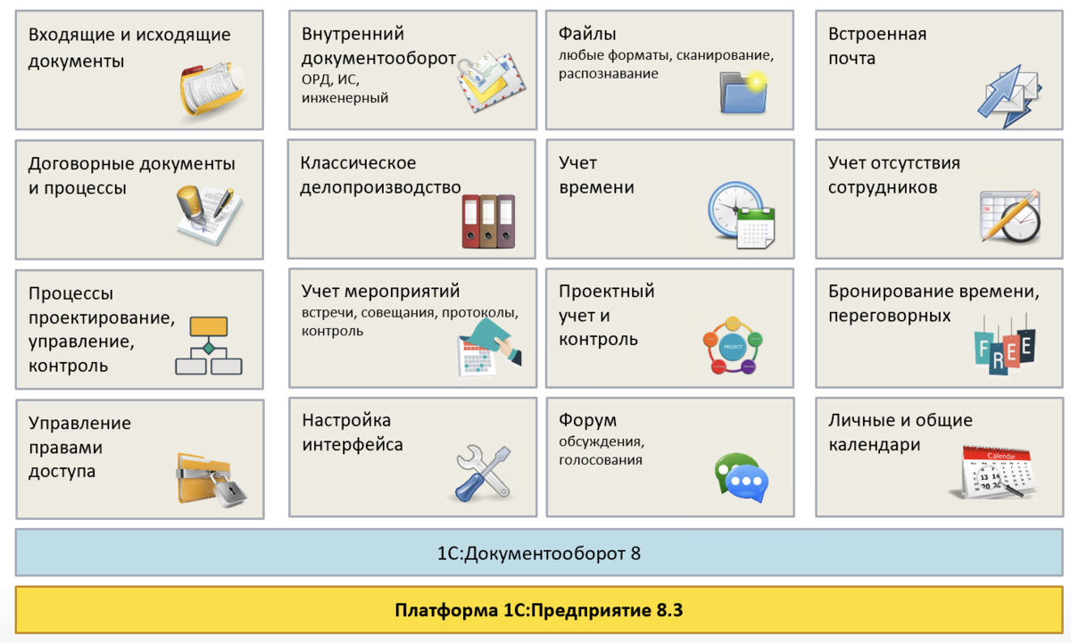 1с эдо как пользоваться. СЭД 1с документооборот. План внедрения документооборота 1с. 1с документооборот 8. 1с предприятие документооборот