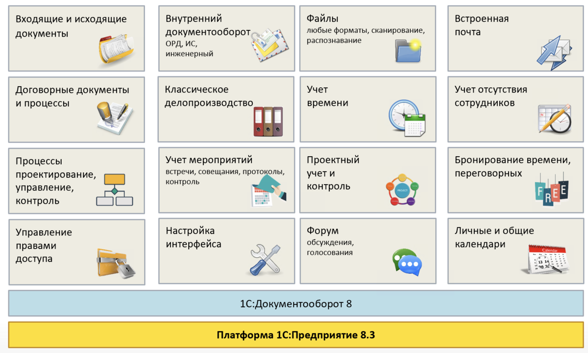 1с документооборот отчетность. Система 1с документооборот. План по внедрению 1с документооборот образец. Функции 1с документооборот. Документооборот картинки.