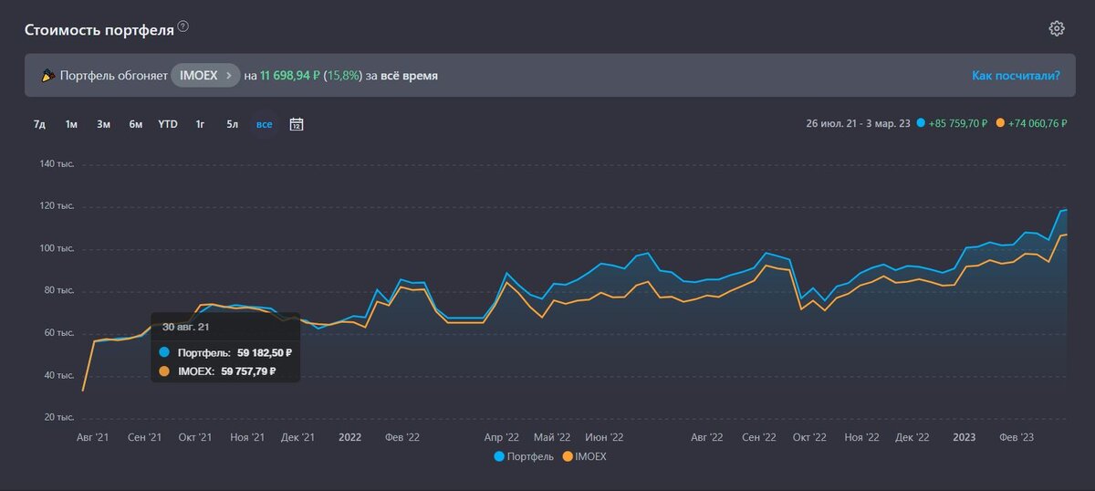 Сравнение доходности моего портфеля и IMOEX в приложении Snowball Income