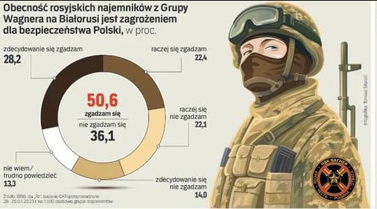 50,6% поляков считают наличие "Вагнера" в Беларуси угрозой для безопасности Польши.  ㅤ 
Результат опроса лаборатории IBRiS для польской газеты Rzeczpospolita