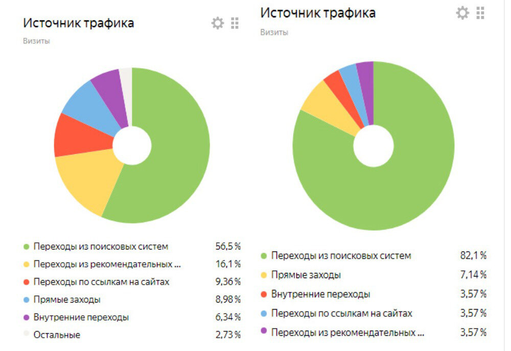 Первый график — источники перехода на канал «О диджитал с любовью» за последний год, второй — за последние три месяца. Как можно увидеть, процент переходов из поисковиков и раньше был наибольшим, а теперь превысил 80%.