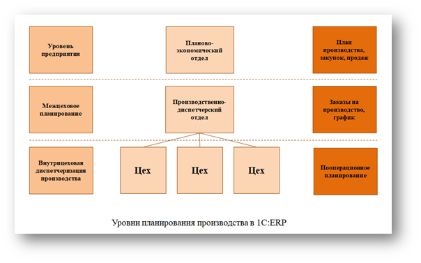 

Верхний уровень планирования - планирование на уровне предприятия - в системе 1С:ERP предполагает составление согласованного комплекта планов: производства, закупок, продаж.
