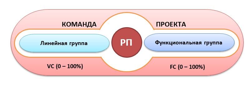 Рис.2 Типовая модель проектной команды в компаниях ПОБ.