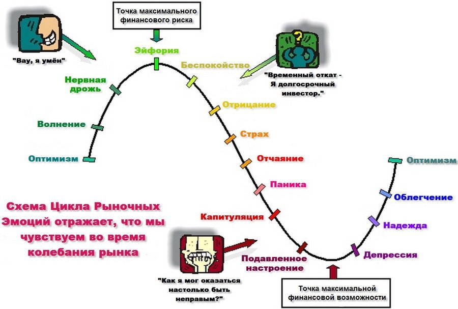 Жизненный цикл в психологии. Психология рыночного цикла график. Фазы рыночного цикла. Психологические стадии рынка. Психология рыночного цикла биткоина.