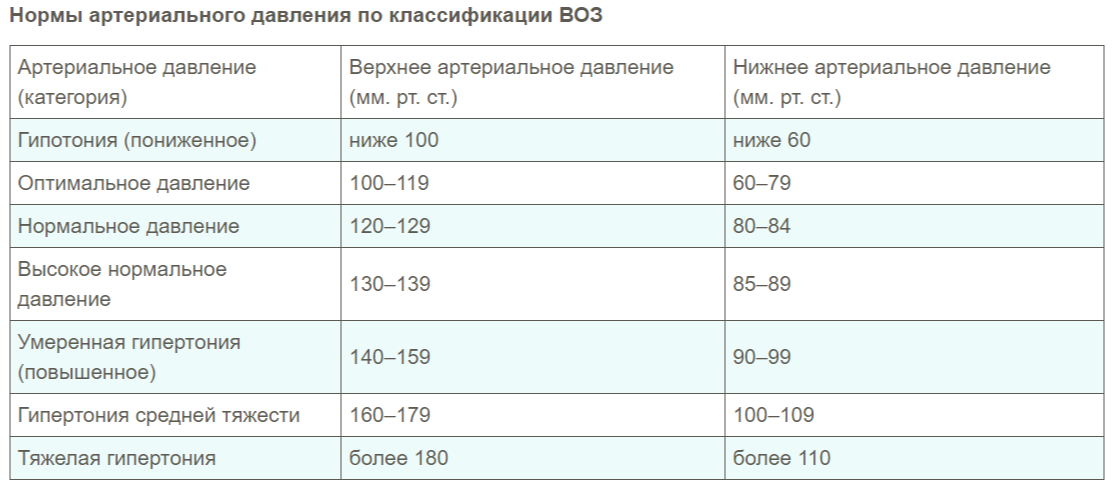 Нормальное давление для гипертоника. Артериальное давление 130 на 80. Самое высокое артериальное давление