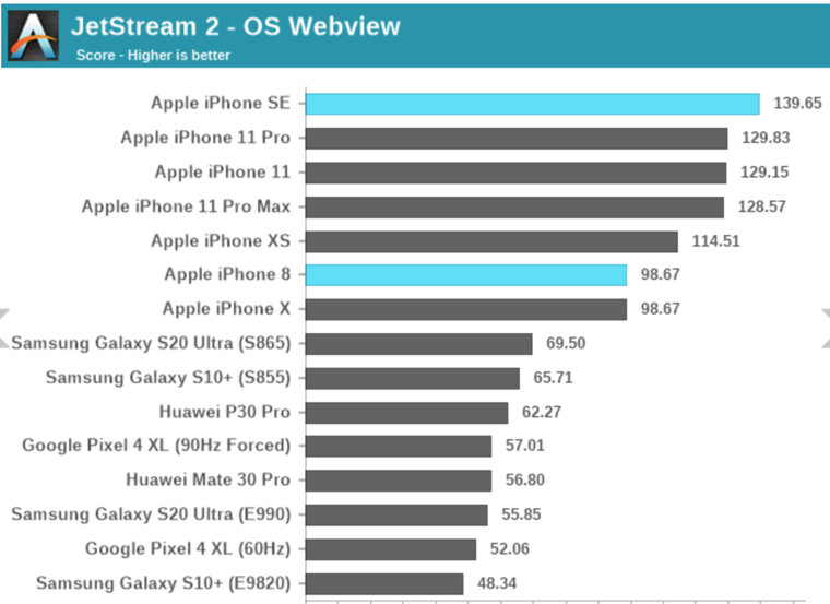 Сколько андроидов и айфонов. Производительность iphone se. Iphone 8 Benchmark. Производительность iphone se 1. Производительность iphone se 2020 и iphone 11.