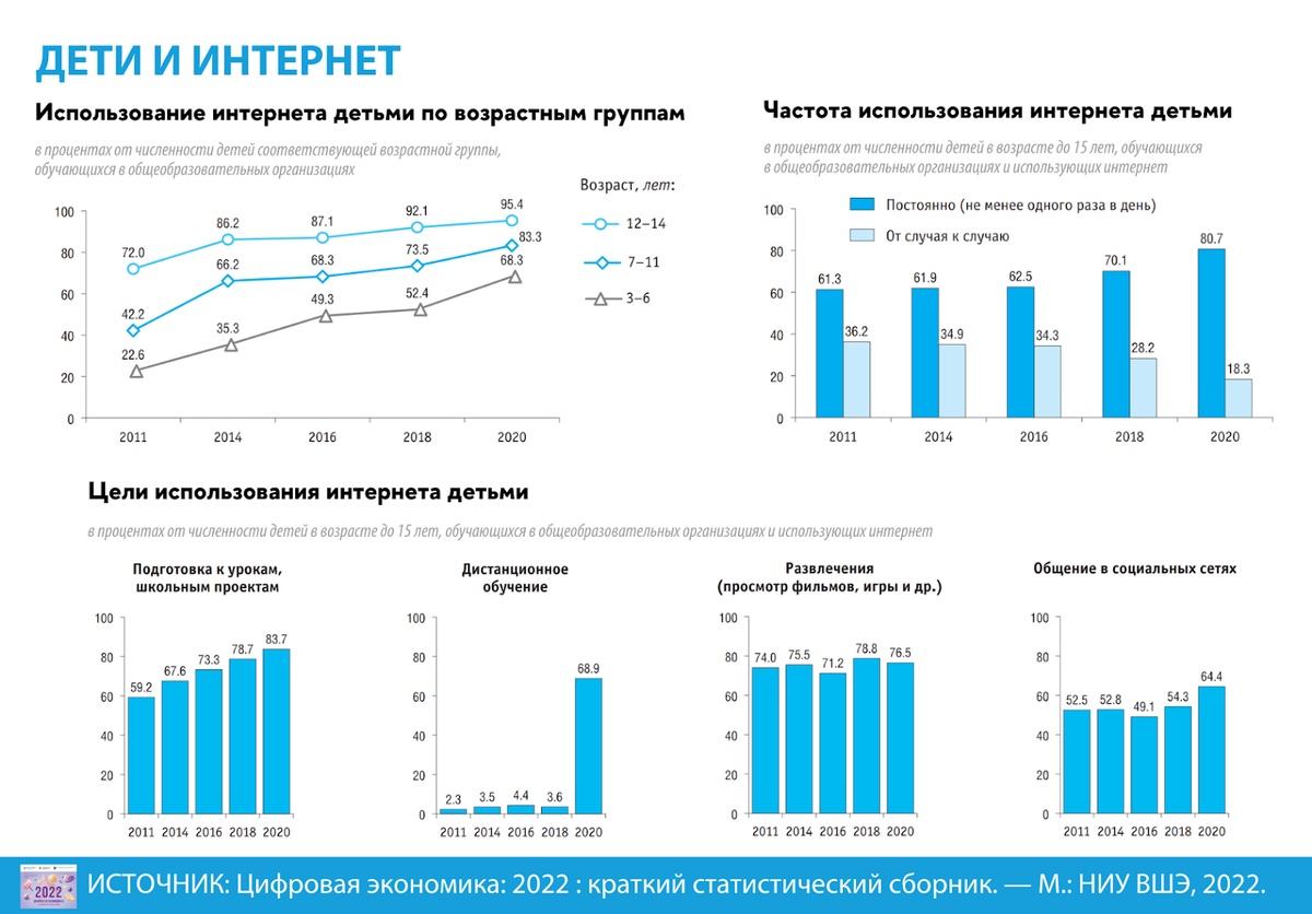 Со времён пандемии коронавируса потребность в общении в социальных сетях у подростков выросла с 54,3% до 64,4% / Источник: Цифровая экономика 2022: краткий статистический сборник — М.: НИУ ВШЭ, 2022