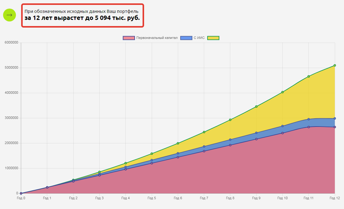 На графике можно посмотреть, как будет расти капитал в течение 12 лет. Красным отмечено сколько мы вложим, желтым — доход от инвестиций. 