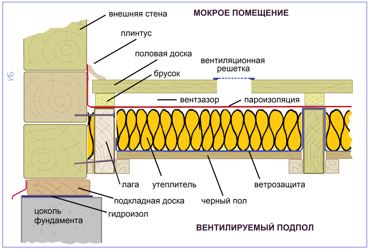 Плесень в подполе, гниют венцы, холодный пол? | Ремонт фундамента Беккерев  Игорь | Дзен