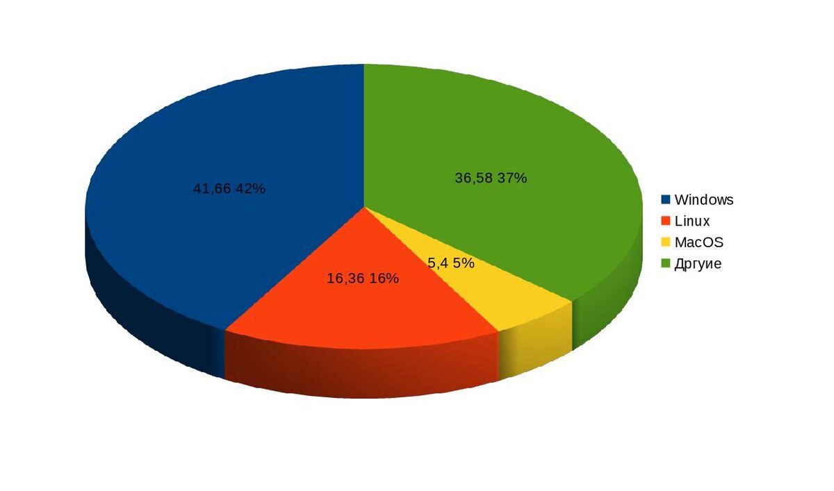 Операционные системы диаграмма