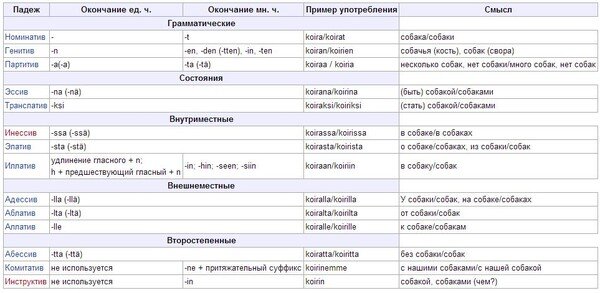 Падежи белорусского языка таблица с вопросами