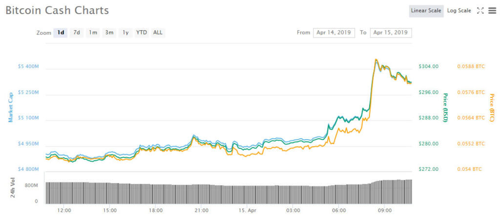 BCH цена 24 часа - coinmarketcap.com