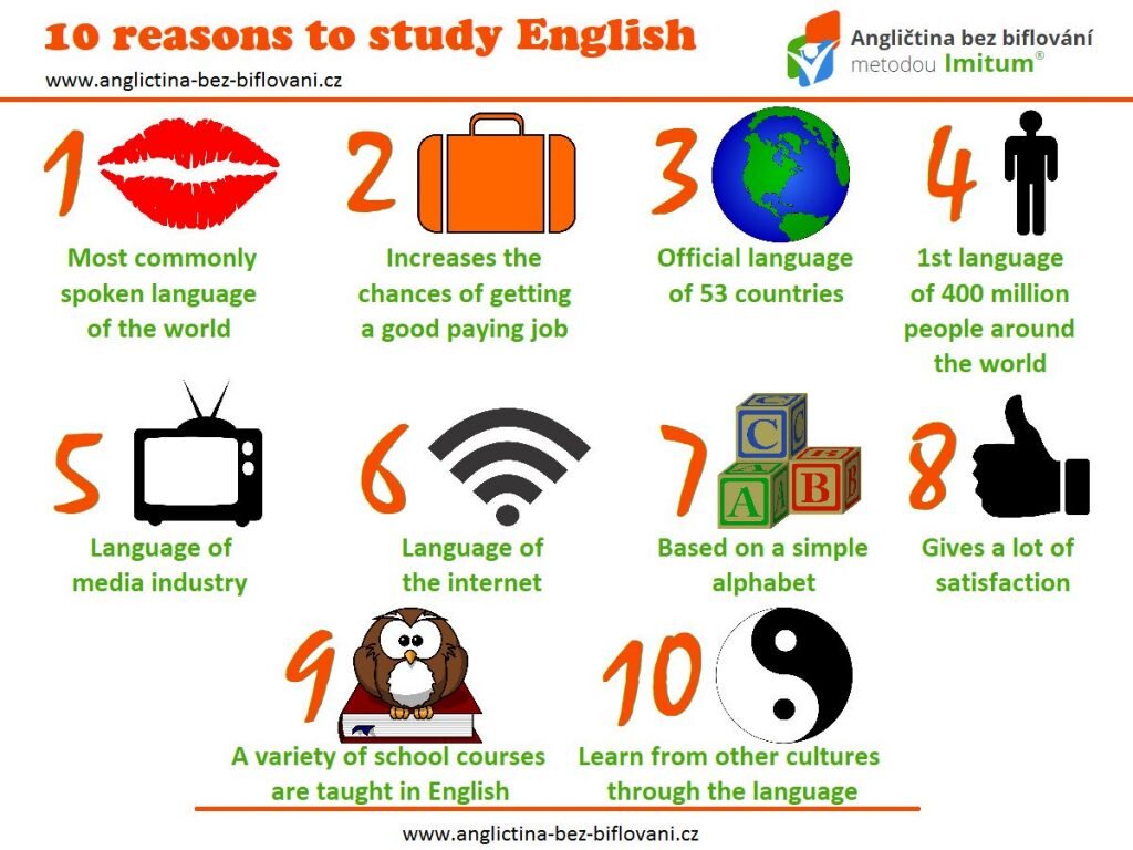 Study по английски. Зачем учить английский язык. Почему стоит учить английский. Reasons to learn English. Плакат причины изучать английский.