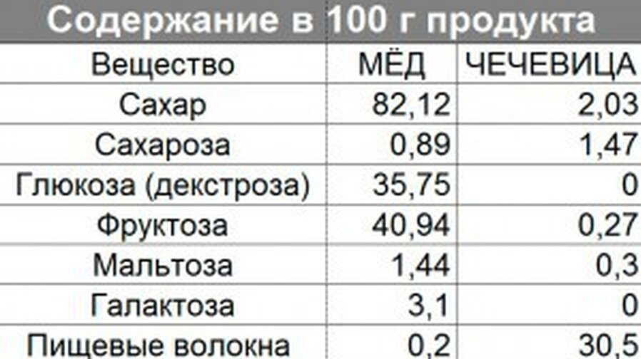 Мед килокалории. Содержание сахара в меде. Сколько сахара содержится в меде. Содержание фруктозы в меде таблица. Продукты содержащие сахар.