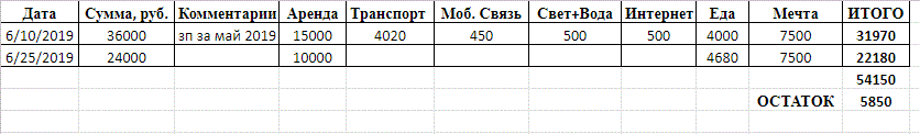 Учет поступлений и распределение денежных средств на месяц.