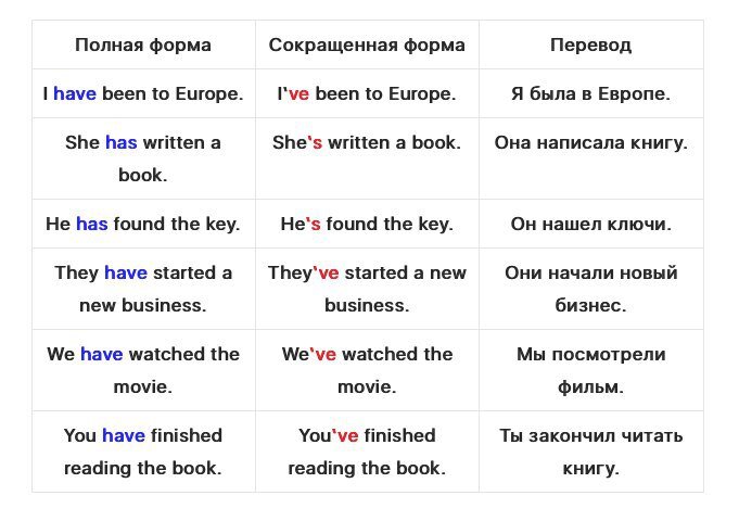 He has сокращенно. Present perfect сокращенная форма. Present perfect сокращения. Present perfect утвердительные предложения. Сокращение perfect simple.