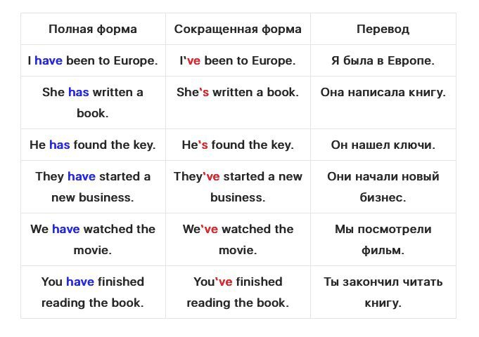 Утвердительные предложения в present perfect. Present perfect сокращенная форма. Present perfect сокращения. Полная форма настоящего совершенного времени. We have сокращенная форма презент Перфект.