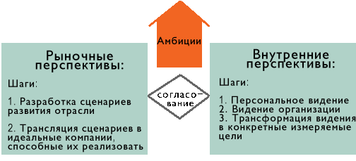 Поэтому часто можно слышать: "У нас есть цех с несколькими десятками станков, поэтому самым главным для нас является загрузка этого оборудования и обеспечение занятости работников:". Это означает, что они застряли на нижней ступени эволюции выработки стратегии. 

Однако достаточно очевидно, что для успеха в конкурентной борьбе не столь важно, какими активами обладает предприятие в данный момент времени (продукцией, оборудованием, технологиями, зданиями и сооружениями:) - важно то, с какой скоростью оно способно создавать необходимые активы и развивать их. Переход предприятия к стратегиям, базирующимся на условиях, в которых оно действует, является существенным шагом на пути развития стратегического менеджмента. Речь идет о традиционном подходе к выработке стратегии как реакции на прошлые и текущие изменения внешней среды с учетом внутренних условий, присущих компании. В этом случае процесс планирования предполагает сбор значительного объема данных о состоянии рынка и тенденциях его изменения, а также о деятельности компании в текущий момент времени и в недавнем прошлом. Однако не следует забывать, что изменения, стремительно происходящие на рынке, делают будущее все более неопределенным и менее предсказуемым. 

Традиционный процесс разработки стратегии представляет собой в первую очередь аналитическую деятельность, результатом которой является выбор одного из наиболее приемлемых сценариев развития компании, который впоследствии трансформируется в бизнес-план и конкретные плановые показатели. При этом неудачи подстерегают менеджмент компании, как правило, не при разработке стратегии, а в процессе ее претворения в жизнь, и главным препятствием на пути ее успешной реализации становится то, что перед ним возникают две очень сложные задачи, которые приходится решать одновременно, - управление рисками в условиях неопределенности и обеспечение поддержки стратегических решений персоналом компании. 

Стратегия, движимая амбициями

Одним из примеров нового поколения методологических подходов к разработке стратегии является "Стратегия, движимая амбициями", предложенная Arthur D' Little и представляющая собой объединение аналитических методов с процессами и инструментами, обеспечивающими креативность, динамизм и заинтересованное отношение к делу со стороны персонала компании. Данный подход к выработке стратегии имеет три фундаментальных отличия от традиционного: 
создание содержательной части стратегии, базирующейся на видении будущего компании и амбициозных целях; 
учет поведенческих аспектов персонала компании и управление ими с целью обеспечения соответствия поставленным целям; 
непрерывный процесс управления изменениями, опирающийся на сбалансированную систему критериев. 

  Сегодня мало у кого вызывает сомнение тезис, что конкурируют между собой не отдельные продукты, а компании, производящие их. При этом у устойчивой компании неудачи в одной стратегической области бизнеса компенсируются успехами в других и не приводят к катастрофическим результатам. Успех же компании в конкурентной борьбе зависит от трех базовых групп факторов: 
внутренних компетенций; 
внешних компетенций; 
динамических способностей. 


Именно низкие динамические способности, неспособность быстро адаптироваться к изменениям на рынке и управлять знаниями являются одной из наиболее существенных причин слабой конкурентной позиции отечественных предприятий. Компания, стремящаяся к лидерству, должна обеспечивать высокий инновационный потенциал во всем: в маркетинге, в разработке продуктов, в управлении взаимоотношениями с клиентами, в производстве, логистике, управлении персоналом и т.д. 

К внутренним и внешним компетенциям компании следует относить только такие факторы, которые обеспечивают существенные конкурентные преимущества и не могут быть легко скопированы конкурентами. Как правило, это факторы, для создания которых требуется значительный опыт работы в определенной отрасли. 
