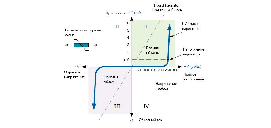 Характеристика варистора сопротивление от напряжения. Сопротивление варистора. 431kd14 варистор. Hel 10d471k. Сопротивление варистора.