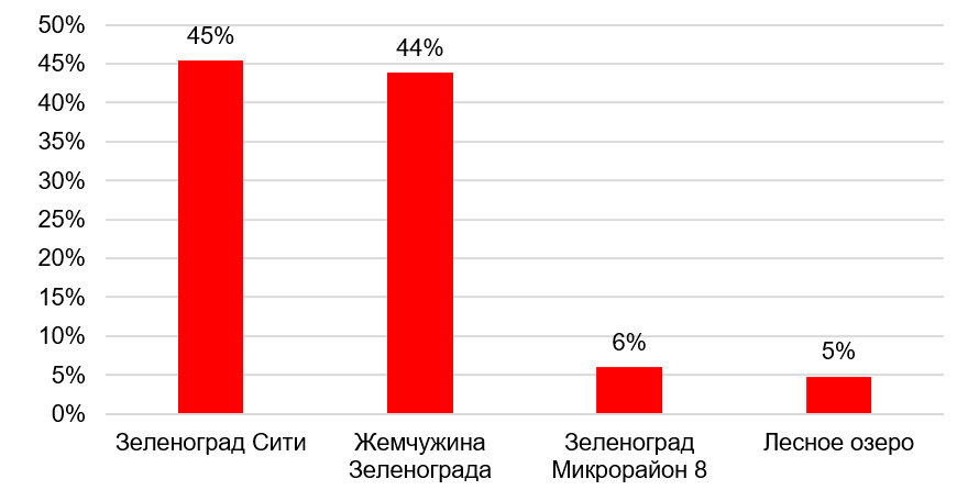 
Распределение предложения по ЖК