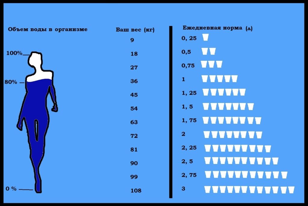 Сколько надо пить воды на кг