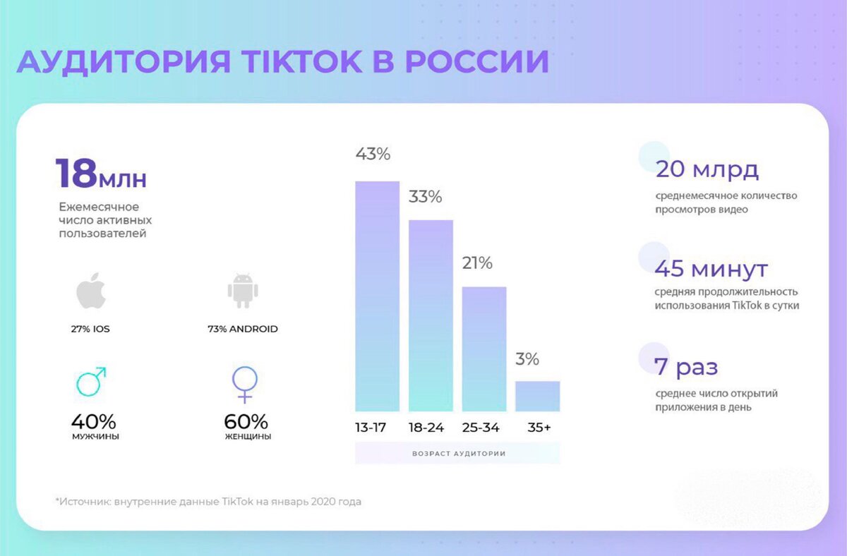 аудитория Тик Ток в России