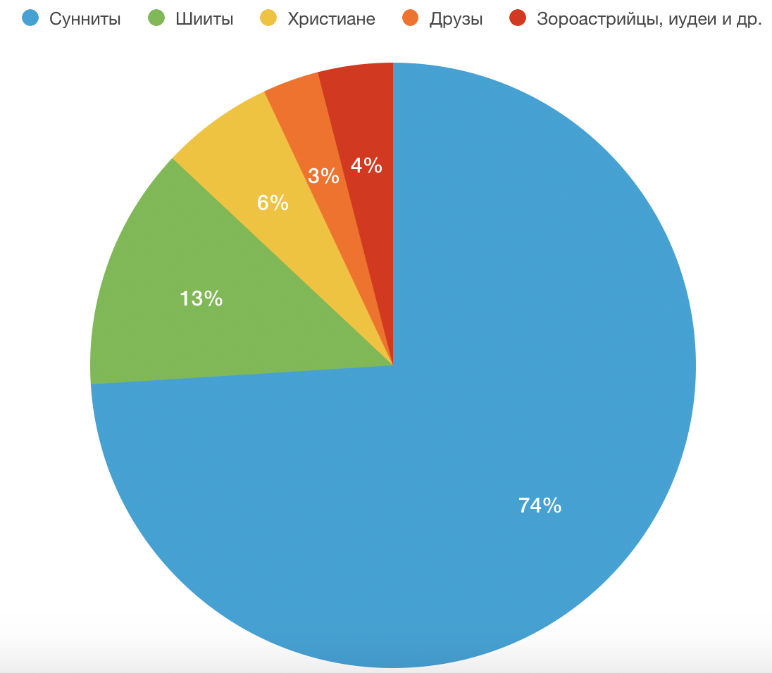 Религиозный состав населения Сирии