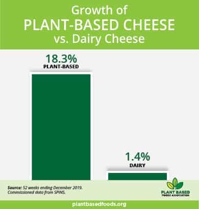 Данные Ассоциации производителей растительных альтернатив США - здесь и далее графики с официального сайта