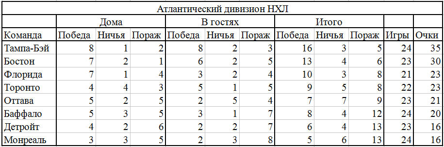 Рублюсь в фэнтази НХЛ на ESPN. Недели 16-18. Итоги 1/8 финала - NBA and NHL Blog