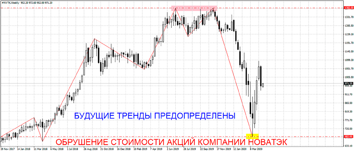 Обвальное падение стоимости акций компании Новатэк