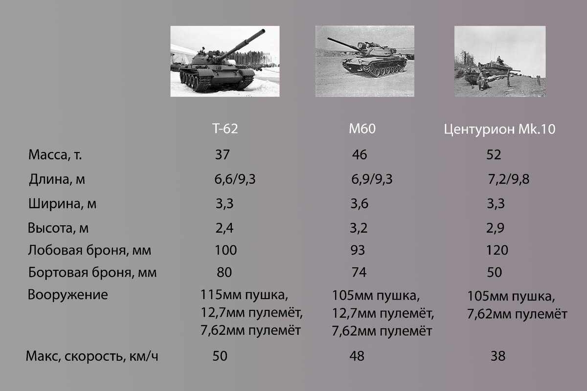 Т62 характеристики. Танк т62 характеристики фото и описание. Ина т-62 характеристики. КЗДШ-62 характеристики.