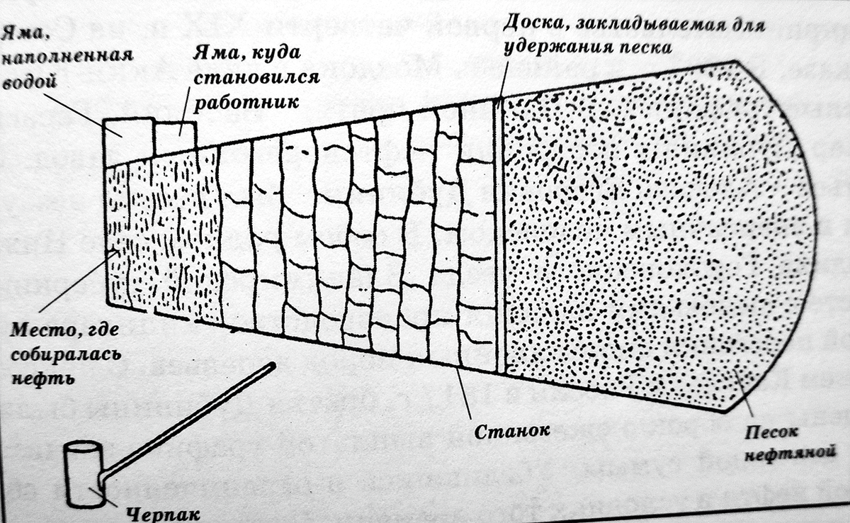 Ковшами, ведрами, ушатами... Как в старину добывали нефть | Энергия+ | Дзен