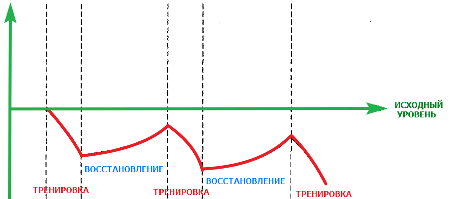 График перетренированности. Изображение взято с Яндекс картинки.