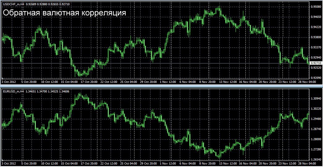 Обратная валютная корреляция