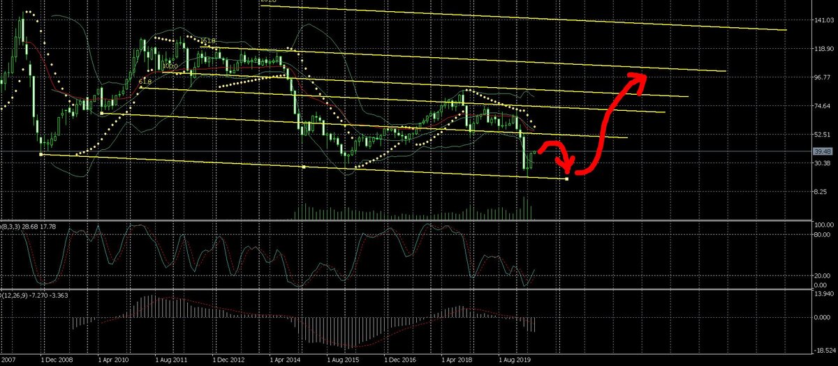 Месячный график пары Нефть марки Brent/Доллар. Теханализ и возможные перспективы. 