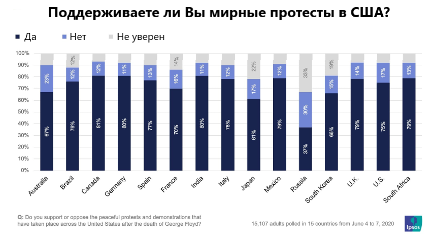 Источник: Ipsos, перевод автора
