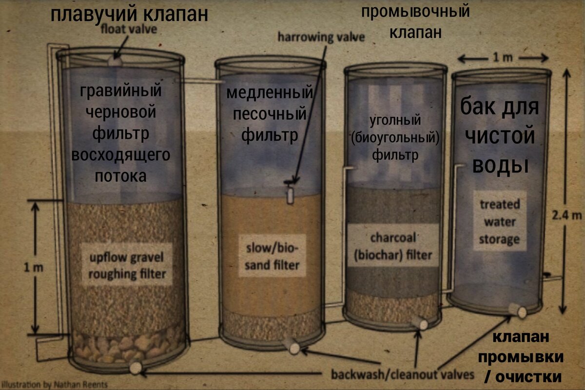 Установка фильтра для воды своими руками