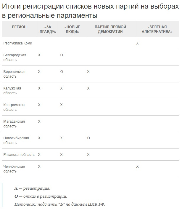 Участие в выборах партии за правду