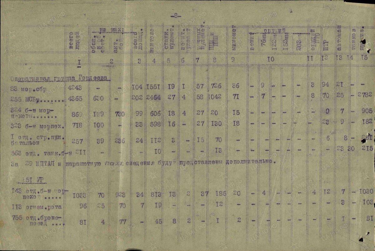 Состав оперативной группы полковника Гордеева, предназначенной для морского и воздушного десанта. Документ «Сведения о численном и боевом составе частей ЧГВ СКФ по состоянию на 5.2.43 г.»