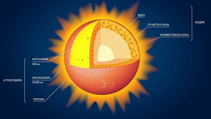 Почему солнце - это звезда: основные факты о нашей домашней звезде