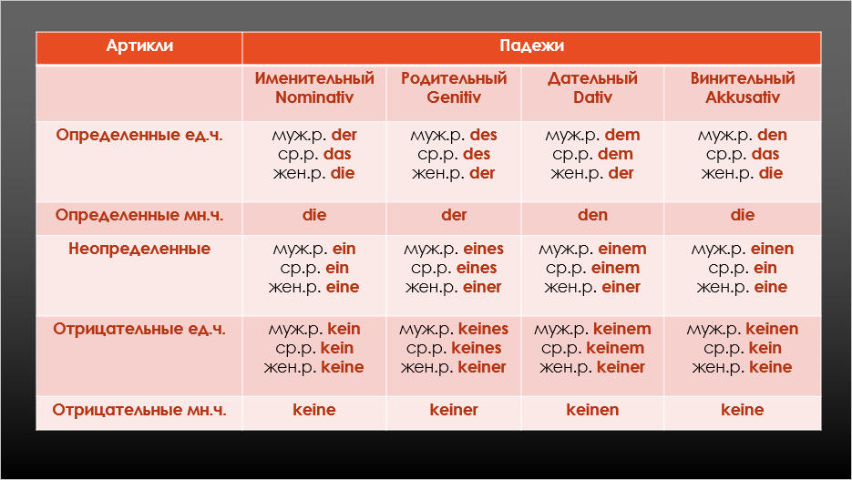 Таблица склонения немецких артиклей