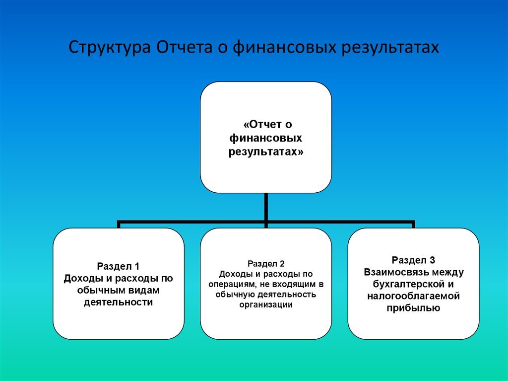 Схема формирования показателей отчета о финансовых результатах