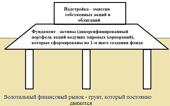 Рис.1. Схематическое изображение логики формирования баланса регионального инвестиционного фонда