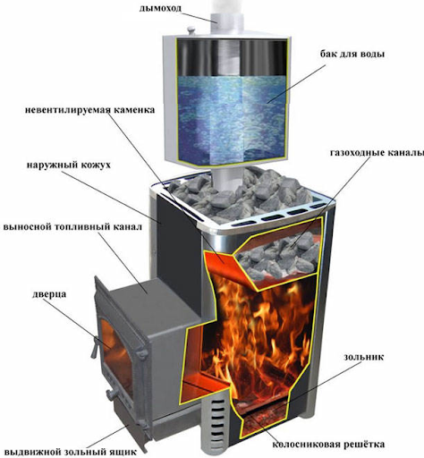 Печи для бани с баком для воды