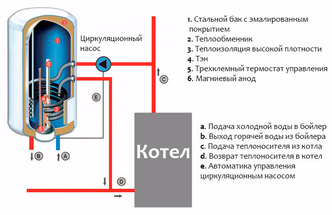 Бойлер косвенного нагрева: как подключить и использовать?