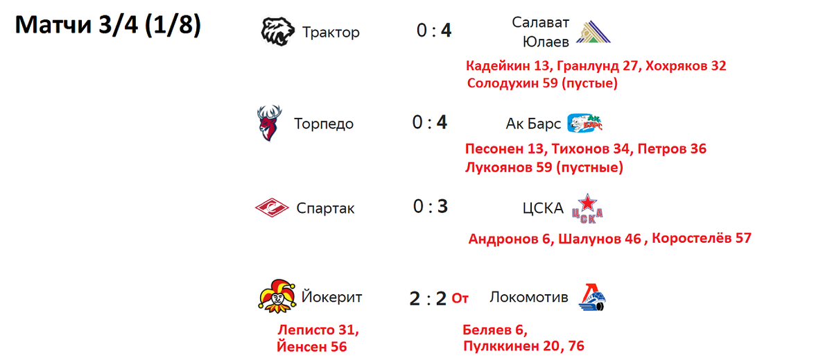 Хоккей КХЛ 2017-2018: результаты, турнирная таблица, расписание матчей на сегодн