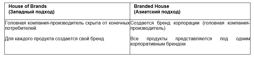 Два подхода к Брендингу
