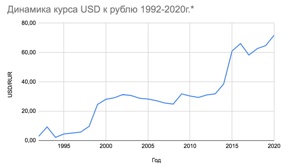 * График построен на среднегодовых показателях курса.