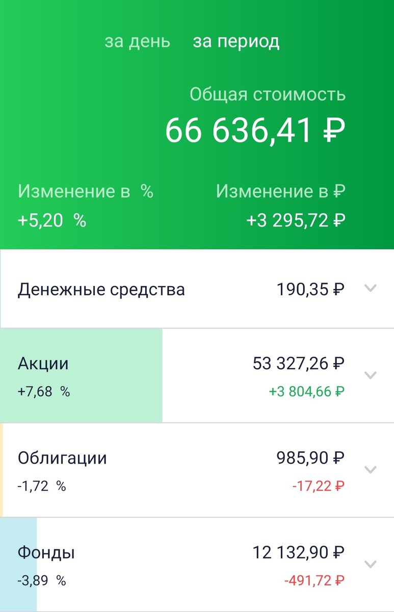 Акции зеленеют, а вот фонды краснеют.