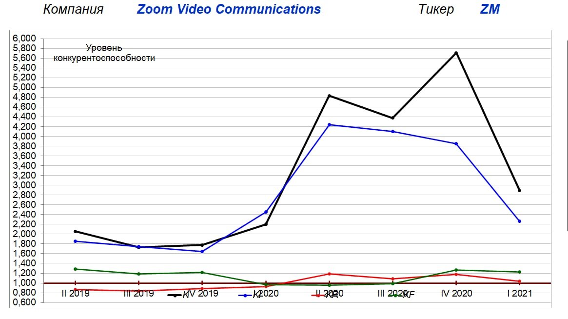  Динамика конкурентоспособности Zoom Video Communications